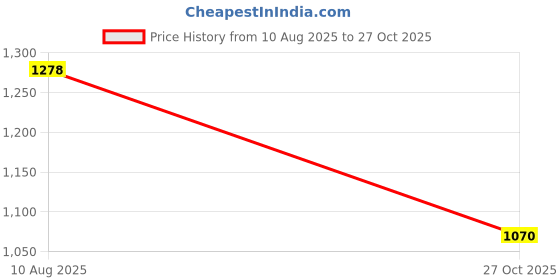 amazon.in allen solly Women's Solid Tie-Up Full Sleeve Shirt allen solly Price History Graph from 10 Aug 2025 to 27 Oct 2025