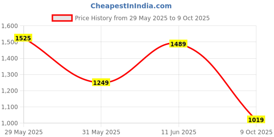 amazon.in allen solly Women's Square Toe Buckled 2 inch Block Heels allen solly Price History Graph from 29 May 2025 to 9 Oct 2025