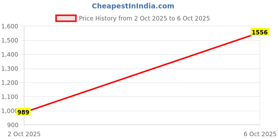 amazon.in allen solly Women's Square Toe Buckled 2 inch Block Heels allen solly Price History Graph from 2 Oct 2025 to 6 Oct 2025