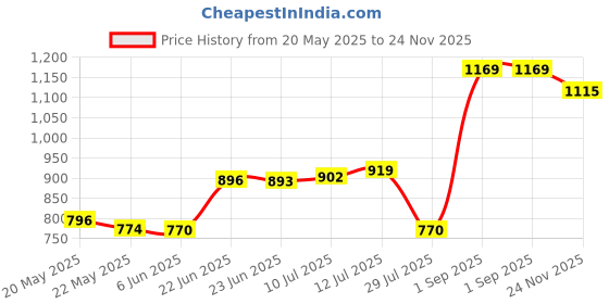 amazon.in allen solly Women's Synthetic Hooded Neck Sweatshirt allen solly Price History Graph from 20 May 2025 to 24 Nov 2025