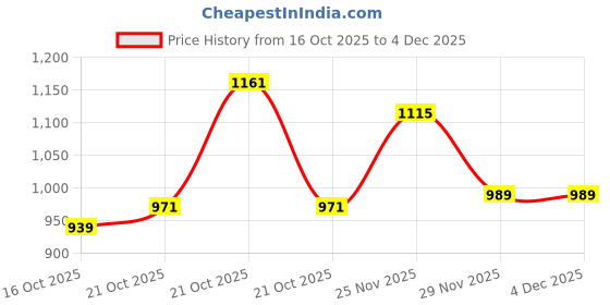 amazon.in allen solly Women's Synthetic Hooded Neck Sweatshirt allen solly Price History Graph from 16 Oct 2025 to 4 Dec 2025