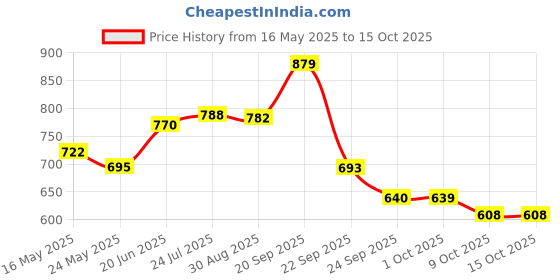 amazon.in Allen Solly Women's Synthetic Round Neck Sweatshirt allen solly Price History Graph from 16 May 2025 to 14 Oct 2025