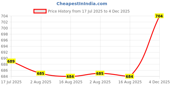 amazon.in allen solly Women's Synthetic Round Neck Sweatshirt allen solly Price History Graph from 17 Jul 2025 to 4 Dec 2025