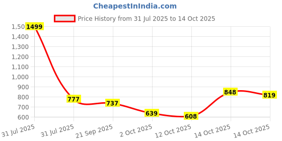 amazon.in allen solly Women's Synthetic Round Neck Sweatshirt allen solly Price History Graph from 31 Jul 2025 to 12 Oct 2025