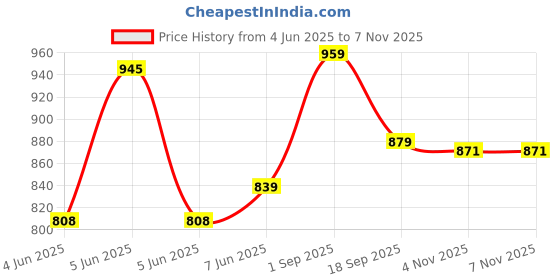 amazon.in allen solly Women's Synthetic Round Neck Sweatshirt allen solly Price History Graph from 4 Jun 2025 to 6 Nov 2025