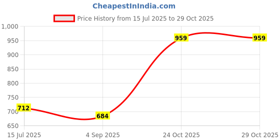 amazon.in allen solly Women's Synthetic Round Neck Sweatshirt allen solly Price History Graph from 15 Jul 2025 to 29 Oct 2025