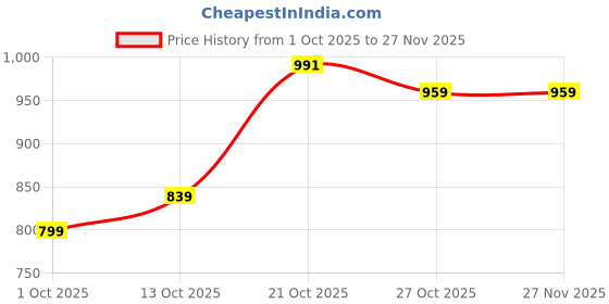 amazon.in allen solly Women's Synthetic Round Neck Sweatshirt allen solly Price History Graph from 1 Oct 2025 to 26 Nov 2025