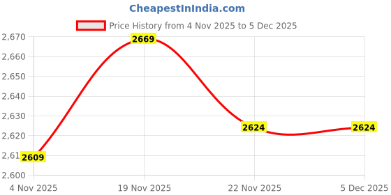 amazon.in allen solly Womens Waistcoat allen solly Price History Graph from 4 Nov 2025 to 4 Dec 2025