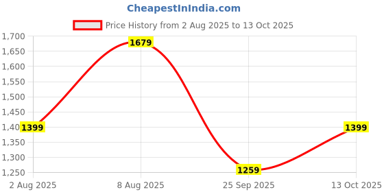 amazon.in allen solly Women's Western (Beige/TAN) allen solly Price History Graph from 2 Aug 2025 to 13 Oct 2025