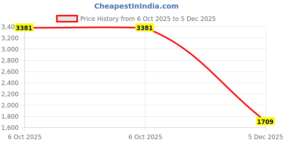 amazon.in allen solly Women's Western (Black) allen solly Price History Graph from 6 Oct 2025 to 5 Dec 2025