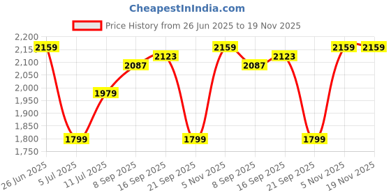 amazon.in allen solly Women's Western (Black) allen solly Price History Graph from 26 Jun 2025 to 19 Nov 2025