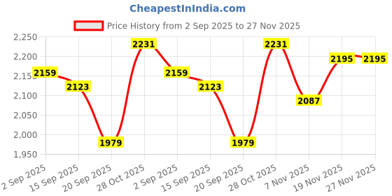 amazon.in allen solly Women's Western (Black) allen solly Price History Graph from 2 Sep 2025 to 27 Nov 2025
