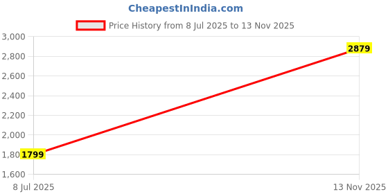 amazon.in allen solly Women's Western (Black) allen solly Price History Graph from 8 Jul 2025 to 13 Nov 2025