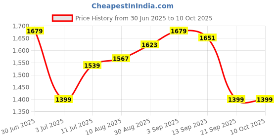 amazon.in allen solly Women's Western (Gold) allen solly Price History Graph from 30 Jun 2025 to 9 Oct 2025