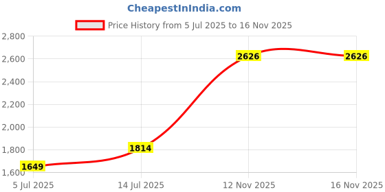 amazon.in allen solly Women's Western (Green) allen solly Price History Graph from 5 Jul 2025 to 15 Nov 2025