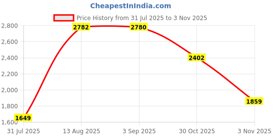 amazon.in allen solly Women's Western (Green) allen solly Price History Graph from 31 Jul 2025 to 2 Nov 2025