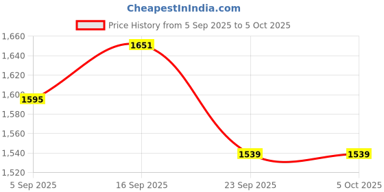 amazon.in allen solly Women's Western (Navy) allen solly Price History Graph from 5 Sep 2025 to 4 Oct 2025
