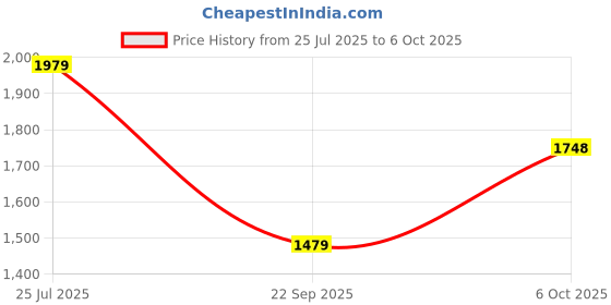 amazon.in allen solly Women's Western (Neutrals) allen solly Price History Graph from 25 Jul 2025 to 6 Oct 2025