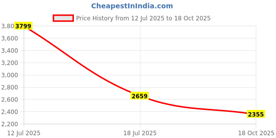 amazon.in allen solly Women's Western (Peach) allen solly Price History Graph from 12 Jul 2025 to 18 Oct 2025