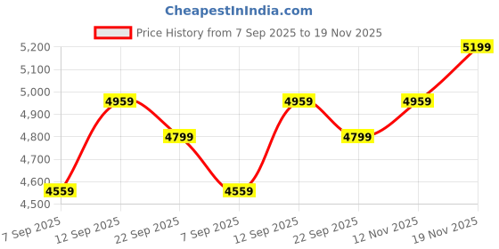 amazon.in allen solly Women's Western (Red) allen solly Price History Graph from 7 Sep 2025 to 19 Nov 2025