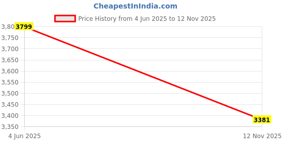 amazon.in allen solly Women's Western (White) allen solly Price History Graph from 4 Jun 2025 to 12 Nov 2025