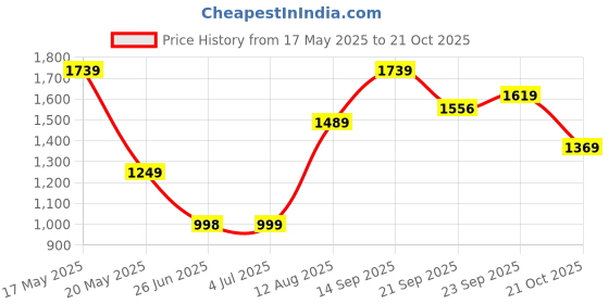 amazon.in allen solly Women's Woman Pointed Toe 2 inch Slim Heel Pumps allen solly Price History Graph from 17 May 2025 to 21 Oct 2025