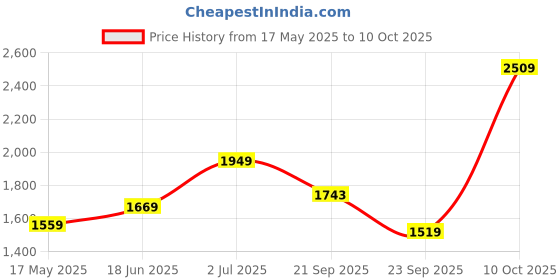 amazon.in allen solly Women's Woman Pointed Toe Block Pumps allen solly Price History Graph from 17 May 2025 to 10 Oct 2025