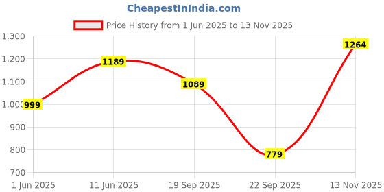 amazon.in allen solly Women's Women Ankle Loop Mules allen solly Price History Graph from 1 Jun 2025 to 13 Nov 2025