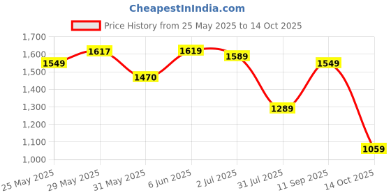 amazon.in allen solly Women's Women Black & Peach-Coloured Solid Block Pumps allen solly Price History Graph from 25 May 2025 to 14 Oct 2025