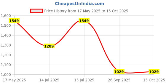 amazon.in allen solly Women's Women Black & Peach-Coloured Solid Block Pumps allen solly Price History Graph from 17 May 2025 to 15 Oct 2025