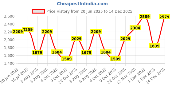 amazon.in allen solly Women's Women Buckle Detailing 2 inch Block Heel Boots allen solly Price History Graph from 20 Jun 2025 to 14 Dec 2025