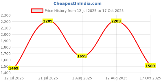 amazon.in allen solly Women's Women Buckle Detailing 2 inch Block Heel Boots allen solly Price History Graph from 12 Jul 2025 to 17 Oct 2025