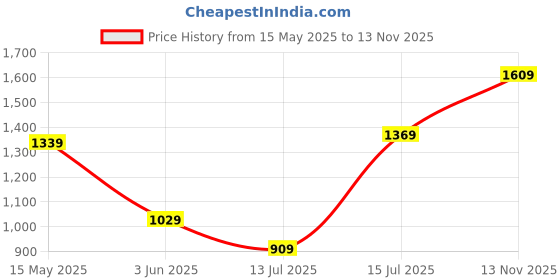 amazon.in allen solly Women's Women Iridescent Effect Ballerinas allen solly Price History Graph from 15 May 2025 to 13 Nov 2025