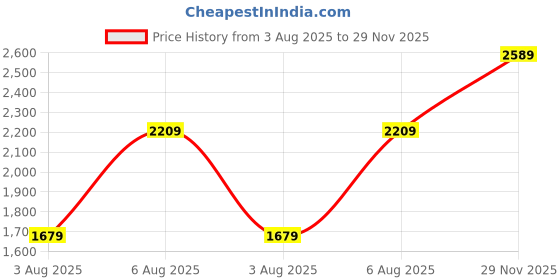 amazon.in allen solly Women's Women Mid-Top 2 inch Block Heeled Regular Boots allen solly Price History Graph from 3 Aug 2025 to 29 Nov 2025