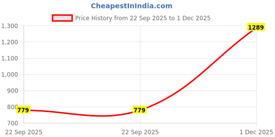amazon.in allen solly Women's Women Rose Gold-Toned Solid Sneakers allen solly Price History Graph from 22 Sep 2025 to 1 Dec 2025