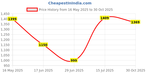 amazon.in allen solly Women's Women Silver-Toned Solid Ballerinas allen solly Price History Graph from 16 May 2025 to 30 Oct 2025