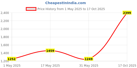 amazon.in allen solly Women's Women Textured 2.5 inch Block Heel Pumps allen solly Price History Graph from 1 May 2025 to 17 Oct 2025