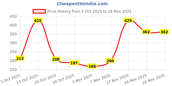 amazon.in allen solly Women's Woolen Ankle Length Socks (Pack of 2) Beige, Beige allen solly Price History Graph from 5 Oct 2025 to 27 Nov 2025