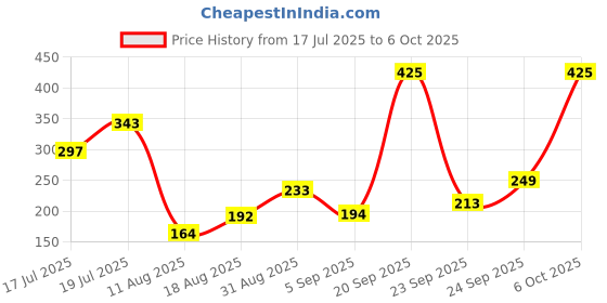 amazon.in allen solly Women's Woolen Ankle Length Socks (Pack of 2) Fawn, Skin allen solly Price History Graph from 17 Jul 2025 to 4 Oct 2025