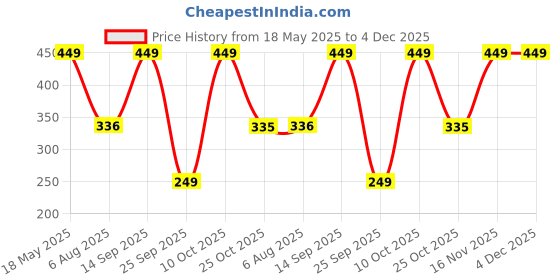 amazon.in allen solly Women's Woolen Quarter Length Socks (Pack of 2) Fawn, Skin allen solly Price History Graph from 18 May 2025 to 4 Dec 2025