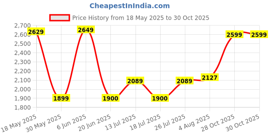 amazon.in allen solly Allen SollyWomen's Western (Green) allen solly Price History Graph from 18 May 2025 to 28 Oct 2025