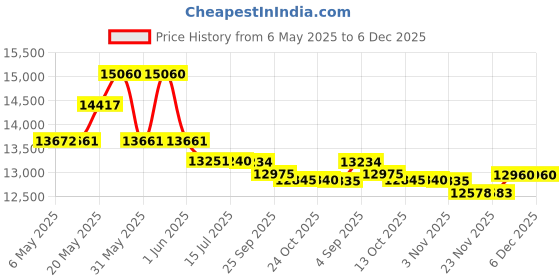 amazon.in Allen Sports Deluxe 2-Bike Trunk Mount Rack, Model 102DN-R allen Price History Graph from 6 May 2025 to 5 Dec 2025