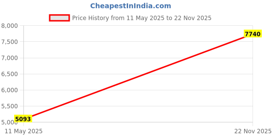 amazon.in Allen Sports Tension Bar Bicycle Cross-Bar Adaptor Price History Graph from 11 May 2025 to 22 Nov 2025