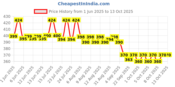 amazon.in dr. bakshi's bakson's homoeopathy ALLER AID TABLETS | For Sneezing and Watery Eyes | 200 Tablets dr. bakshi's bakson's homoeopathy Price History Graph from 1 Jun 2025 to 13 Oct 2025