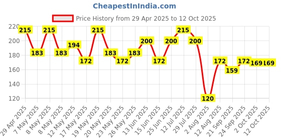 amazon.in ALLER AID TABLETS | For Sneezing and Watery Eyes | 75 Tablets Price History Graph from 29 Apr 2025 to 12 Oct 2025