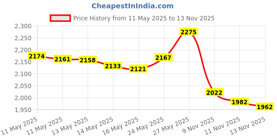 amazon.in Aller-Ease Maximum Allergy Pillow Protector Standard/Queen, 2-Pack ââ‚¬â€œ Hypoallergenic Pillowcase, Zippered Design Prevents Collection of Bedbugs and Allergens, Machine Washable, 2 Pack, White Price History Graph from 11 May 2025 to 11 Nov 2025