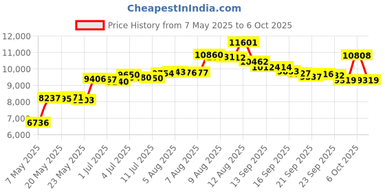 amazon.in AllerEase Maximum Allergy and Bed Bug Waterproof Zippered Mattress Protector - Allergist Recommended to Prevent Collection of Dust Mites and Other Allergens, Vinyl Free & Hypoallergenic, King Sized allerease Price History Graph from 7 May 2025 to 6 Oct 2025