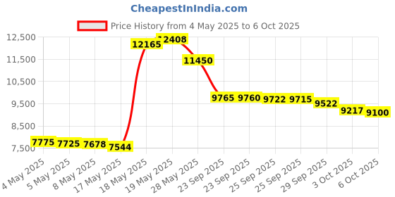 amazon.in AllerEase Maximum Allergy and Bedbug Waterproof Zippered Mattress Protector - Vinyl Free & Hypoallergenic - 10 Year Warranty, Full Price History Graph from 4 May 2025 to 6 Oct 2025