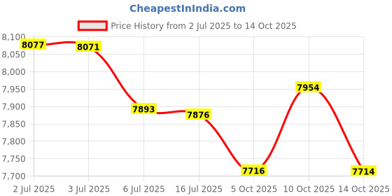 amazon.in AllerEase Maximum Allergy and Bedbug Waterproof Zippered Mattress Protector - Vinyl Free & Hypoallergenic - 10 Year Warranty, Queen Price History Graph from 2 Jul 2025 to 14 Oct 2025