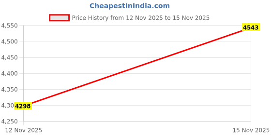 amazon.in AllerEase Maximum Allergy and Bedbug Waterproof Zippered Mattress Protector - Vinyl Free & Hypoallergenic - 10 Year Warranty, Twin Price History Graph from 12 Nov 2025 to 15 Nov 2025